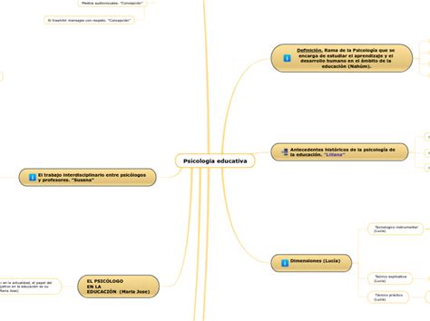 Psicología Educativa Mind Map