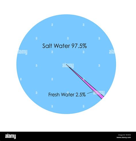 From Fresh To Salt Water Diagram Percentages Pie Chart Hi Re