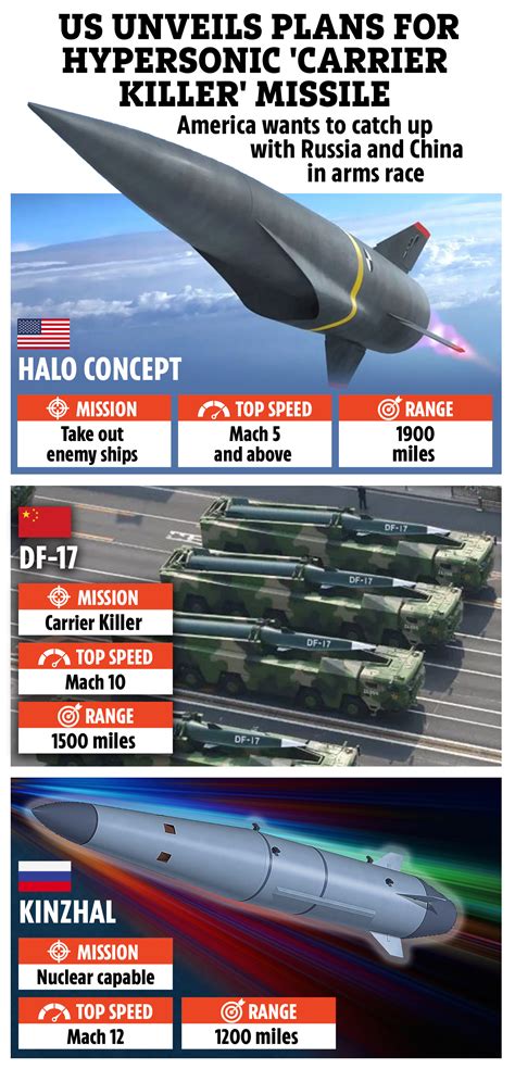 US Unveils Its Own Hypersonic Carrier Killer Missile In Bid To Match