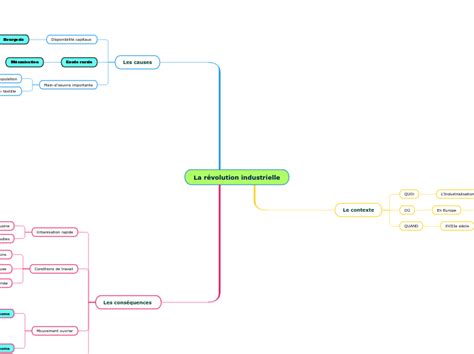 La R Volution Industrielle Mind Map