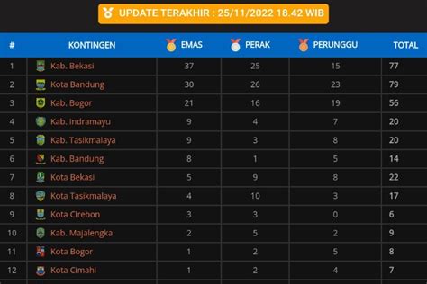 Hari Ketiga Peparda VI Jabar 2022 Kabupaten Bandung Di Posisi 6