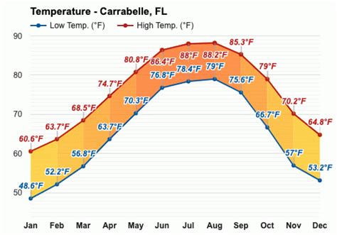 January weather - Winter 2025 - Carrabelle, FL