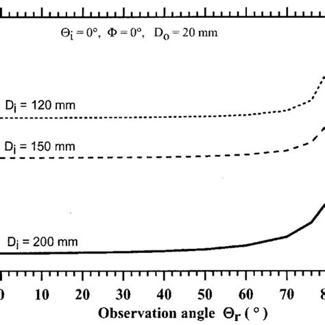 Schematic Three Dimensional View Of The Spectrogonio Radiometer