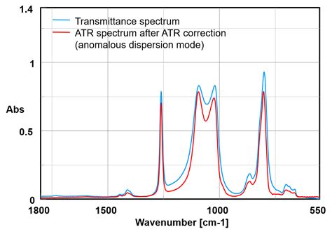 Tips Of FTIR ATR Measurement ATR Correction JASCO Global