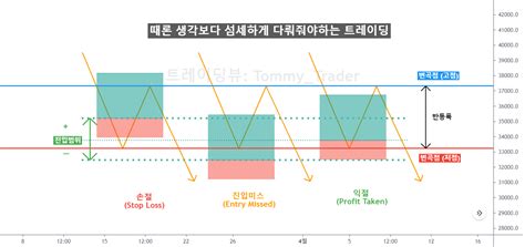 교육자료 지지저항구간을 활용하는 법 Trend Price Action 토미의전업투자tv 스톡커