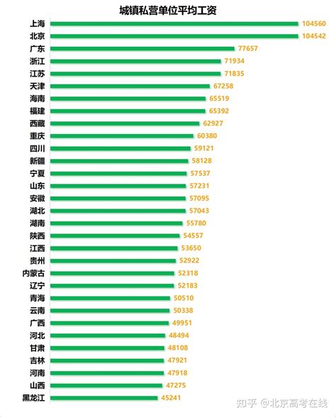 涨了？全国各省2022年平均工资出炉！最挣钱的行业居然是它？ 知乎