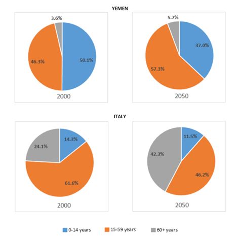 Task Multiple Graphs Band Ages Of The Populations Of Yemen And Italy