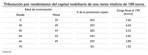 Qué son los seguros de rentas vitalicias y cómo funcionan Blog