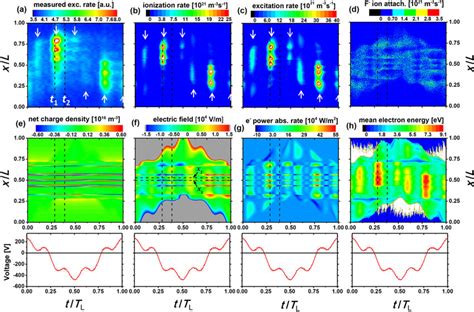 Proes Results Spatio Temporal Plot Of The Electron Impact Excitation