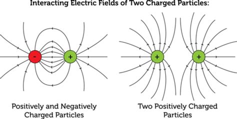 Flexi Answers How Do You Draw Electric Field Lines Ck 12 Foundation