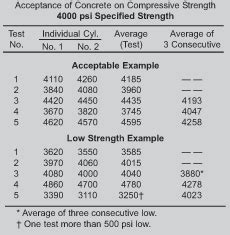 Low Concrete Cylinder Strength — What, why, & how? – Nevada Ready Mix