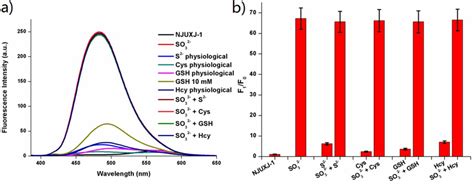 Figure S7 The Physiological Selectivity And Interference Experiments