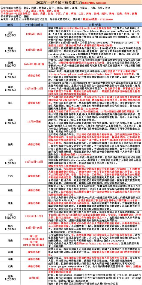 2023年一级建造师考后审核地区及要求汇总！ 毅通教育