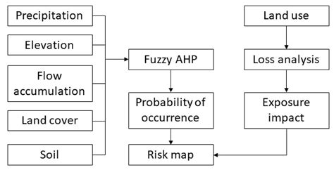 Hydrology Free Full Text Comparison Of The Fuzzy Analytic Hierarchy