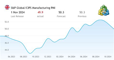 S P Global CIPS Manufacturing PMI Economic Indicator From The United