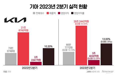 기아 사상 첫 분기 영업익 3조원 돌파···3연속 신기록 행진 뉴스웨이