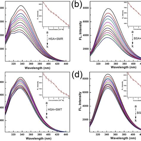 Stern Volmer Plot Describing Hsa Bsa Fluorescence Quenching Caused By