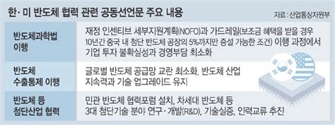 한·미 “반도체법·ira 기업경영 부담·불확실성 최소화” 합의