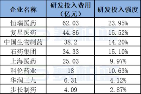 这些药企卖药收入超百亿：恒瑞、石药、上药腾讯新闻