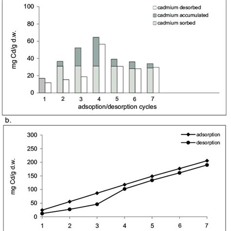 Cyclical Cadmium Adsorptiondesorption From Activated Sludge 1