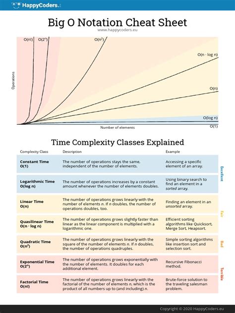 Big O Notation Cheat Sheet Time Complexity Classes Explained Pdf