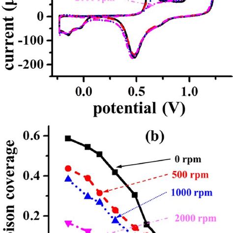 Cyclic Voltammograms Of Formic Acid On A Pt Disk Electrode In A 0 5 M H