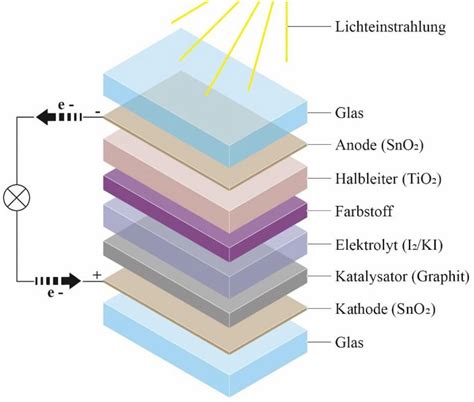 Einfach Erkl Rt Wirkungsgrad Von Photovoltaik Anlagen