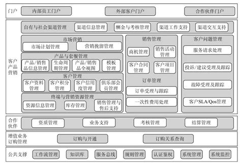 常见的crm系统内容和功能 选型指导 万商云集