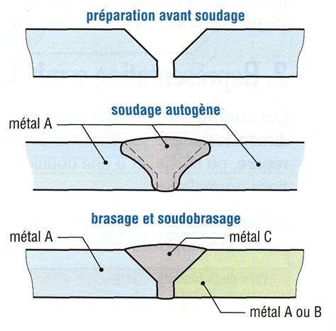 Soudage Partie