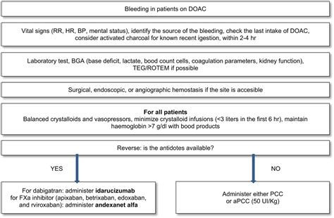 Recat On Twitter Manejo Del Sangrado En Pacientes Con