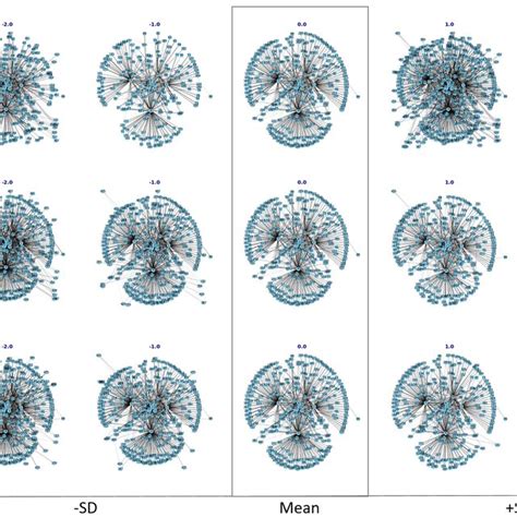 First 3 Principal Variations Of Wikipedia Graphs From Top To Bottom