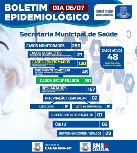 Classificado De Canarana - COVID-19: Canarana mantém risco de contaminação moderado e municípios ...