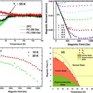 A Magnetic Susceptibility Vs Temperature Plots In B Doped Q Carbon