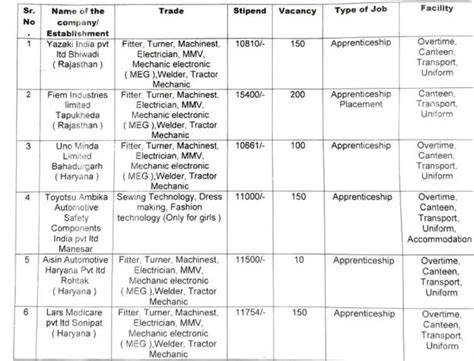 Yazaki India Other Companys Campus Placement Iti Jobs