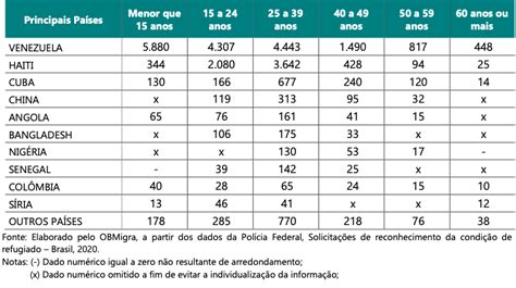 Teoria E Debate Como Moïse Maioria De Refugiados No Brasil é Jovem