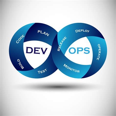 DevOps Is It A Philosophy Culture Methodology Practices Set Of