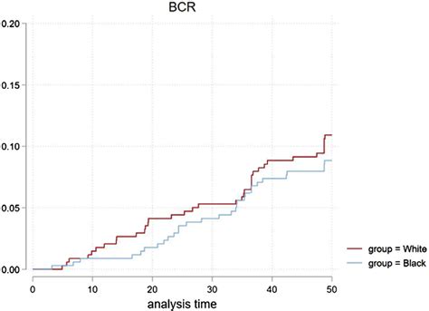 Scielo Brasil Comparing The Outcomes Of Robotic Assisted Radical