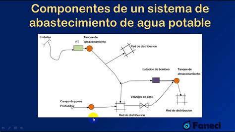 Componentes De Un Sistema De Agua Potable Youtube