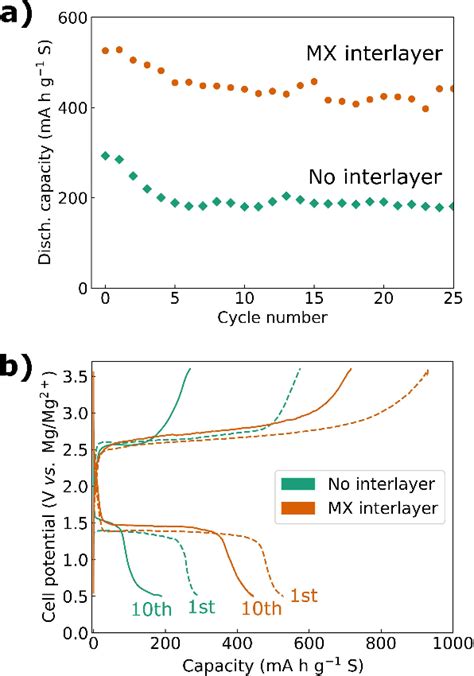 A Cycling Stability And B Voltage Profiles For The St And Th