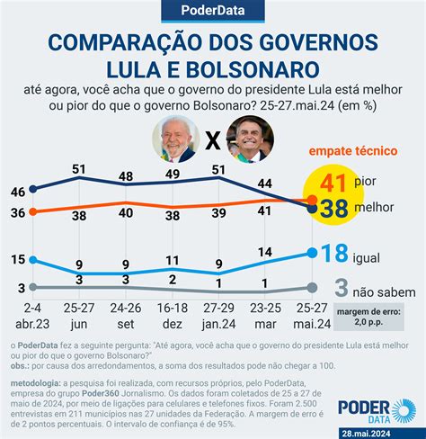 Despenca N Mero De Eleitores Que Acham Lula Melhor Que Bolsonaro