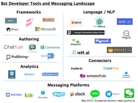 La Liste Des Principales Solutions De Chatbots Callbots Et Voicebots