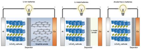 research progress  anode  lithium metal batteries