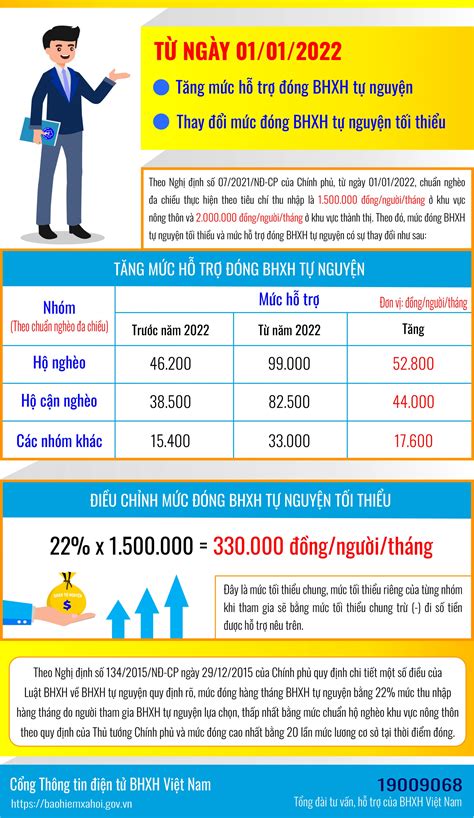 Infographic Tăng Mức đóng Bhxh Tự Nguyện Tối Thiểu Từ Năm 2022