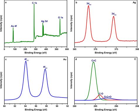 A XPS Survey Spectrum Of Ag Au Graphene And B High Resolution