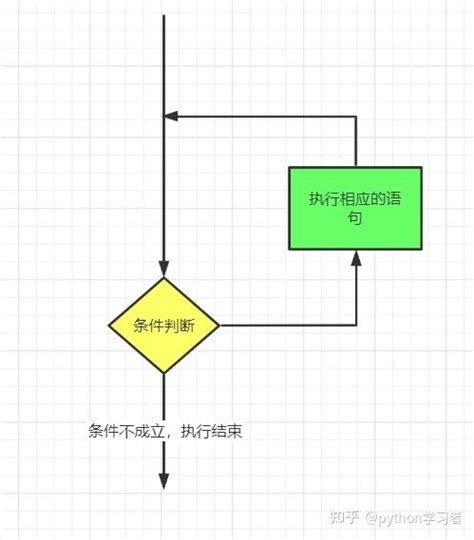 Python循环语句介绍 知乎