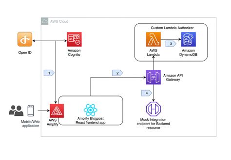 Building An Application With Aws Amplify Amazon Cognito And An Openid