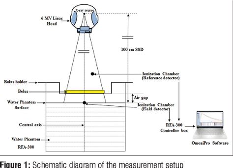 Figure From Influence Of Air Gap Under Bolus In The Dosimetry Of A