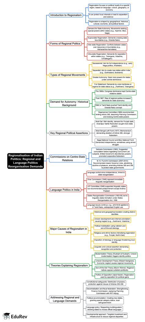 Mind Map: Regional and Language Politics Reorganisation Demands - Crash