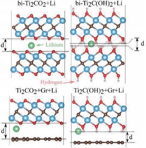 A And B Bi Layer MXene Ti 2 CT X With Intercalated Lithium Adsorbed