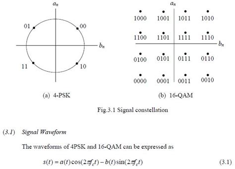 How To Plot The Waveforms Of 4 PSK And 16 QAM With Matlab